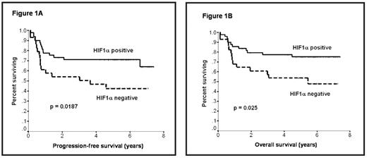 Figure 1. Survival according to HIF-1α status in patients treated with R-CHOP.