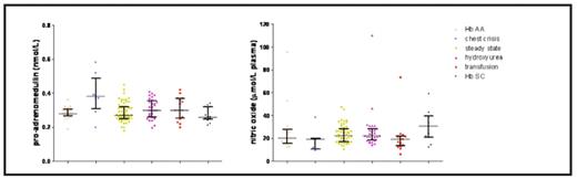 Figure 1. ADM and NO levels in sickle cell patients and controls. Bars indicate median and interquartile range.