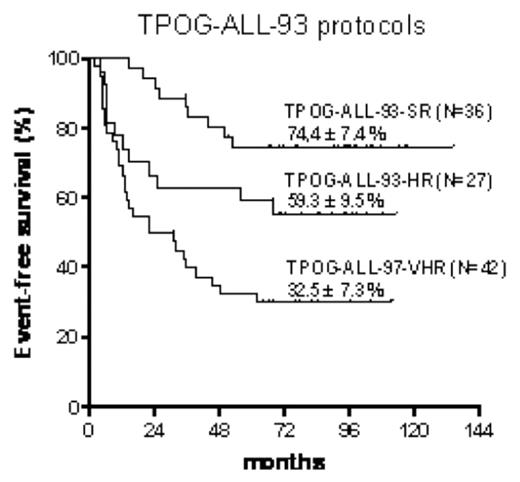 Fig. 1. Kaplan-Meier plot depicting event-free survival of the ALL patients. The estimate of five-year event-free-survival (and the standard error) is illustrated for 105 patients received TPOG-ALL-93 protocols.