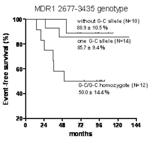 Fig. 2. MDR1 2677–3435 G-C/G-C genotype identified a subset with poor prognosis in the 36 ALL patients received TPOG-ALL-93-SR treatment protocol.