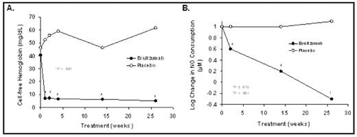 Figure. Effect of eculizumab on cell-free plasma hemoglobin and NO consumption