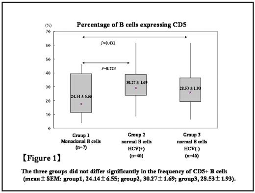 Figure 1. The three groups did not differ significantly in the frequency of CD5+ B cells (mean±SEM: group1, 24.14±6.55; group2, 30.27±1.69; group3, 28.53±1.93).