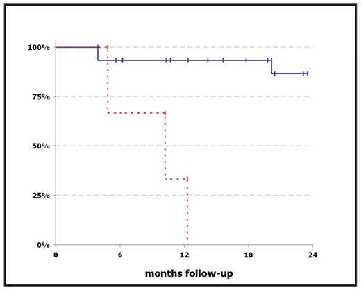 Figure 1:. Kaplan-Meier-Plot comparing the outcome of MDS patients with elevated CIN values (red dashed line) and normal CIN values (blue solid line). After a median follow-up of 14.2 months, all but two patients in the “low CIN” group had stable disease, whereas all three patients with elevated CIN values reached the endpoint, defined as progression to AML or death.
