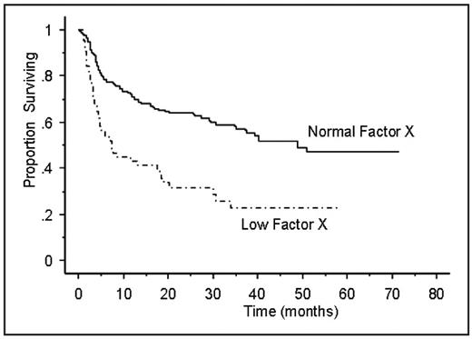 Figure 1. Survival grouped by normal versus elevated Prothrombin time.