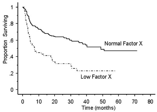 Figure 2. Survival grouped by normal versus low Factor X levels.