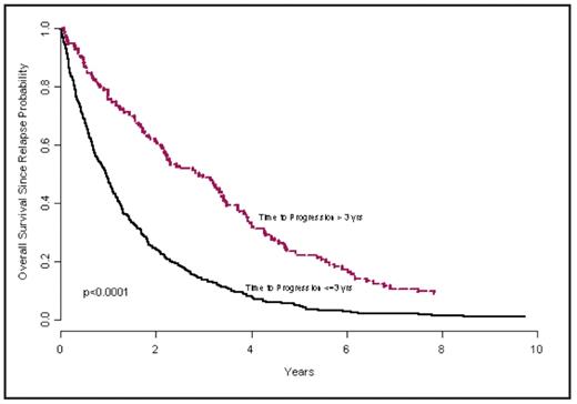 Figure 1:. Overall survival since relapse between patients progressed within 3 yrs since randomization vs. after 3 yrs.