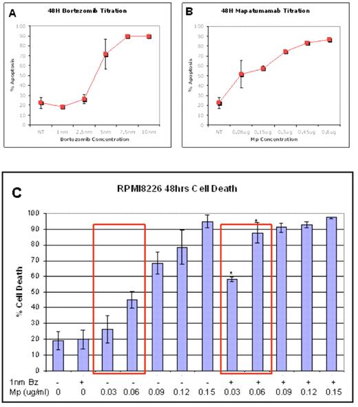 Figure 1. Combination bortezomib and Mapatumamab therapy induce synergistic death of the human myeloma cell line RPMI8226. A dose response study for (A) bortezomib (B) Mapatumamab was performed on RPMI8226 cells by treating the cells with titrated doses of the monotherapy for 48 hours in triplicate wells. Subsequently RPMI8226 cells were treated with combination bortezomib and Mapatumamab therapy (C). Bortezomib dose (1nM) did not induce apoptosis above untreated controls, Mp was added at doses from 0.03 to 0.15ug/ml. A statistical comparison was made between apoptosis with Mp monotherapy versus Bz plus Mp using student t-test, * represents data points where combination therapy is statistically different to Mp alone, p<0.05. Results are representative of two separate experiments.