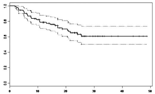 Figure 1. Probability of OS for the whole population