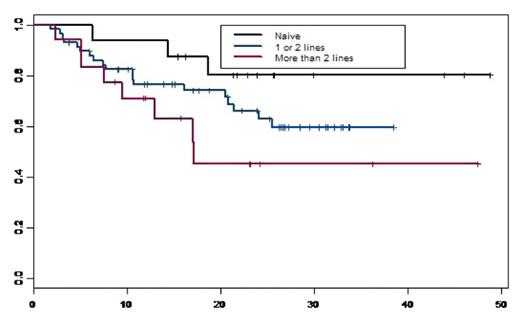 Figure 2. Probability of OS for groups 1, 2 and 3