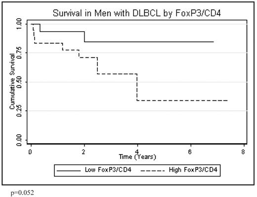 Figure 1. Survival in Men with DLBCL by FoxP3/CD4
p=0.052