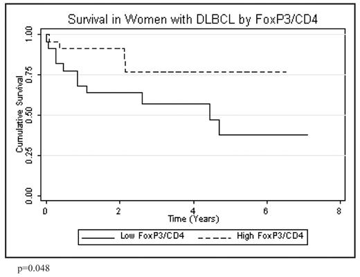 Figure 2. Survival in Women with DLBCL by FoxP3/CD4
p=0.048