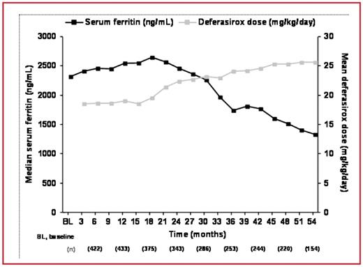 Figure 1. Mean dose and median serum ferritin during deferasirox treatment