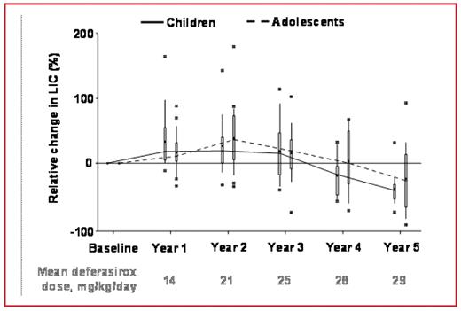 Figure 1. Boxplot of relative change in LIC during deferasirox treatment, by age group