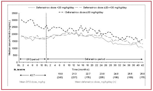 Figure 1. Median SF during DFO and deferasirox treatment, by deferasirox dose group