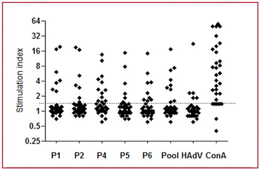 Figure 1. Proliferation of CBMC in response to HAdV peptides, complete HAdV en ConA