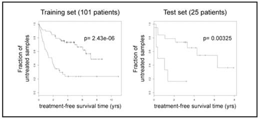 Figure 1. Expression-based prognosis of CLL progression. Example of treatment-freesurvival analysis is shown in one pair of training and test set. p-values are derived from log-rank tests on the survival curves.