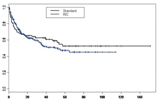 Figure 1. Probability of OS for Standard conditioning group and RIC group