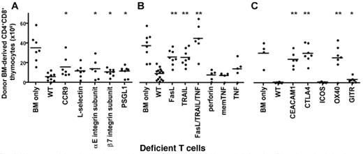 Fig 2. We assessed the role of molecules relevant for T cell trafficking (A), cytolytic function (B), and co-stimulation, co-inhibition (C). Irradiated BALB/c mice received 5×106 T cell depleted C57BL/6 bone marrow + 0.25×106 purified splenic T cells. Absolute numbers of donor-BM-derived CD4+CD8+ thymocytes are shown. Black bars indicate means. . / p-values were calculated vs. recipients of WT T cells(*p<0.05, **p<0.01)