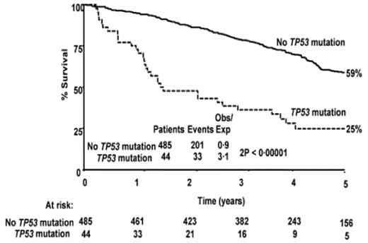 Fig 1a -. OS by TP53 mutational status