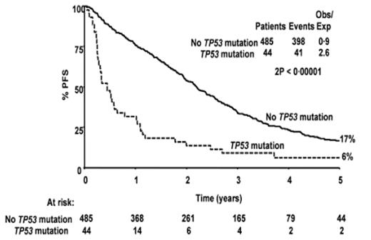 Fig 1b -. PFS by TP53 mutational status