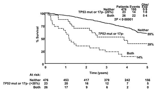 Fig 2 -. OS by TP53 mutational status and/or 17p deletion