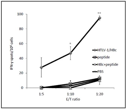 Figure 2. Induction of cellular immunity by intradermal immunization with HTLV-1/HBc chimeric particle. Mice were immunized twice with recombinant HTLV-1/HBc chimeric particle, HTLV-1 peptide and HTLV-1 peptide + HBc particle. The number of IFN-□-producing cells was measured by ELISPOT assay. IFN-□ spots show the number of peptide-loaded target cells to peptide-unloaded target cells. *P<0.05, **P<0.01 vs PBS group. The experiments were performed in triplicate. Mean S.E. are shown in the results.