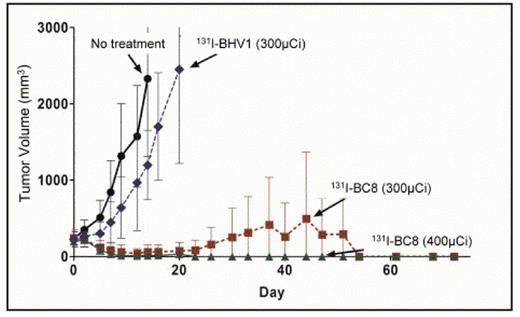 Figure:. Tumor volumes of T-NHL xenografts after treatment with 131I-BC8 (anti-CD45), 131I-BHV1 (control), or no-treatment.