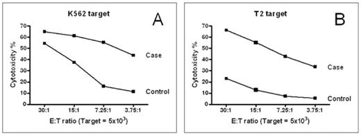 Figure 1. Cytotoxicity of NK cells isolated from the patients developing large granular lymphocytosis following dasatinib therapy as assessed by 51Cr release assays using target cells as K562 (A) and T2 cell line (B) as target cells.