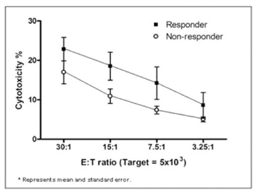 Figure 2. The result of 51Cr release assays comparing cytotoxicity of NK cells isolated from patients responding to dasatinib therapy (responder) and not responding (non-responder) following dasatinib therapy using K562 cell line as target cells.