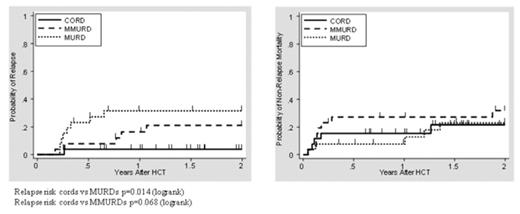 Figure 1:. Relapse and TRM following transplantation.
