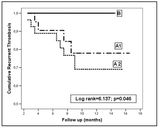 Figure 1. Kaplan-Meyer curve for recurrent events among groups