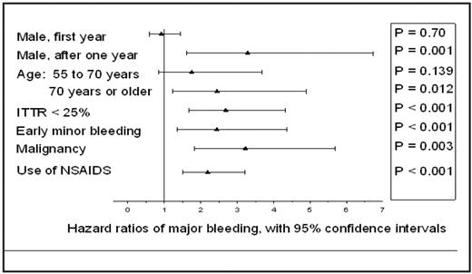Figure 1. Adjusted hazard ratios of major bleeding from multivariable Cox proportional hazards regression analysis.