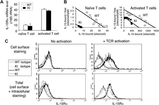 Figure 4. Expression of IL-15Rα in T cells from WT and KI mice. (A) IL-15Rα mRNA levels in T cells. mRNA were prepared from naive and anti-CD3ϵ plus anti-CD28 activated splenic T cells from WT and KI mice. IL-15Rα mRNA levels were quantitated by real-time PCR and normalized to the level of 18S ribosomal RNA. Means plus or minus SEM are shown (n = 3/group). (B) Binding of 125I–IL-15 to WT and KI T cells purified from WT or KI mouse spleens (6-mouse pool). Both naive and anti-CD3ϵ plus anti-CD28 activated T cells were analyzed (see “Methods”). The data are presented as Scatchard plots (bound vs bound/free: radiolabeled IL-15–specific binding expressed in sites per cell on the abscissa, and the ratio of specifically bound fraction in sites per cell to the concentration of free iodinated IL-15 expressed in picomoles is on the ordinate). (C) Expression levels of total and cell-surface IL-15Rα in WT and KI T cells. T cells were isolated from WT and KI splenocytes and activated by anti-CD3ϵ plus anti-CD28 for 3 days. Cell-surface IL-15Rα expression were detected by staining both naive and activated T cells with biotinylated anti–mIL-15Rα followed by streptavidin-APC. In parallel, some of the cells were fixed and permeabilized, then stained with biotinylated anti–mIL-15Rα, thus staining both cell-surface and intracellular IL-15Rα. Biotinylated mouse IgG was used as an isotype control.