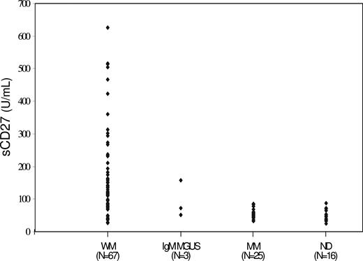 Figure 1. sCD27 levels in serum of patients with WM, IgM MGUS, MM, and healthy donors.