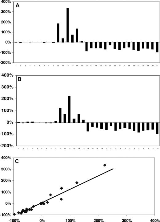 Figure 2. Temporal changes in serum IgM and sCD27 levels in WM patients. Serial (A,B) and correlative (C) changes in serum IgM and sCD27 levels in 31 patients with WM (WM 1-9, stable disease; WM 10-16, progressive disease; and WM 17-31, responders) whose outcomes were determined by consensus panel response criteria.23 (C) Diagonal line represents line of best fit.