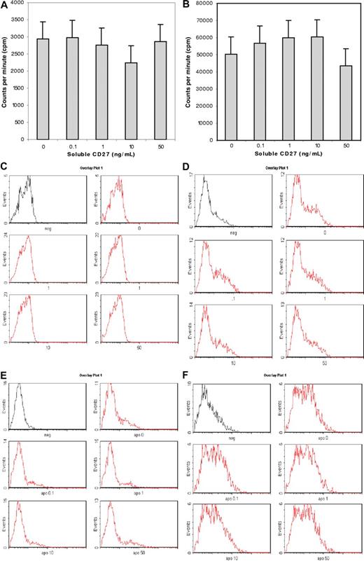 Figure 3. Effect of sCD27 on WM and MC proliferation and apoptosis. Effect of sCD27 (0-50 ng/mL) on proliferation of BCWM.1 LPCs (A) and LAD2 MCs (B) as assessed by tritiated thymidine uptake, as well as on induction of apoptosis of BCWM.1 LPCs (C) and LAD2 MCs (D), and on BM LPCs (E) and MCs (F) from a representative patient with WM as assessed by APO2.7 staining. (A,B) Results denote mean plus or minus 2 SD. (C-F) The first histogram represents unstained control cells, while histograms 2 through 5 represent cells stained with APO2.7 following treatment with sCD27 at 0, 0.1, 1, 10, and 50 ng/mL.