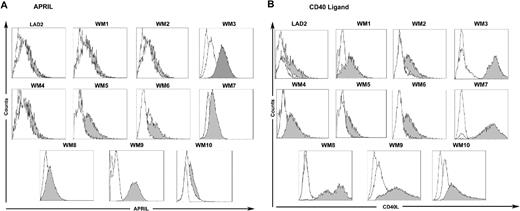 Figure 4. sCD27 induces APRIL and CD40L on WM patient BM MCs. Expression of APRIL (A) and CD40 ligand (B) on CD70-expressing LAD2 MCs, and primary BM MCs from 10 patients with WM following stimulation with sCD27 (10 μg/mL) alone (shaded histogram) or sCD27 (10 μg/mL) after preincubation with the CD70-directed SGN-70 (1 μg/mL) mAb (clear histogram, solid line). Dotted, clear histograms denotes isotype control.
