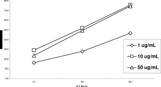 Figure 5. Specific lysis for SGN-70–mediated ADCC against CD70-expressing BCWM.1 WM LPCs at E/T ratios of 5:1 to 20:1.