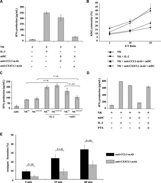 Figure 1. CX3CL1 is required for NK activation by mDCs. (A) Autologous resting human NK cells (105) and mDCs (104) were cultured in 96-well plates at 37°C in a humidified 5% CO2 incubator in AIMV medium for 24 hours. CX3CL1 or CCL3-blocking mAb were added to the cultures. NK-derived IFN-γ production was assessed in culture supernatants by ELISA. (B) After NK and mDC cocultures, NK cells were counted and cytotoxic functions were assessed against K562 target cells. Data represent means of triplicates plus or minus the standard error (SE). Five independent experiments were performed with similar results. (C) To confirm a role for CX3CR1 signaling in DC-mediated NK cell activation, murine CX3CR1-deficient and wild-type NK cells were cultured with syngeneic wild-type bone marrow–derived DCs for 24 hours. IFN-γ production was determined. Results of a representative experiment out of 3 are expressed as the mean of triplicate assays with error bars representing standard deviations from the mean. (D) Human PTx-treated NK cells were cultured with mDCs or IL-2 for 24 hours. Supernatants were harvested to assess IFN-γ production. The depicted data represent means of triplicates plus or minus SE of a representative experiment out of 5 performed. (E) The ability of mDCs to form tight conjugates with resting NK cells was studied in the presence or absence of anti-CX3CL1 mAb. mDCs were admixed with resting NK cells (at a 1:2 mDC/NK ratio) and analyzed by transmission light microscopy as described in “Methods.” More than 100 DCs per experiment were examined for their capacity to bind to resting NK cells. The percentages of DCs forming conjugates with NK cells are shown as a mean plus or minus SE of 3 independent experiments.