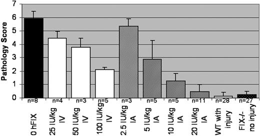 Figure 1. IA delivery of FIX affords protection from synovitis compared with systemic administration of FIX. FIX −/− mice received either IV recombinant hFIX followed by a joint capsular needle puncture injury and NS OR needle puncture with coincident IA injection of hFIX. A group of FIX−/− mice received no FIX and puncture with normal saline as a concurrently injured negative control (■). Fourteen days after the capsular puncture injury to left hind limb knee joint, left (injured) knee joints were collected for histologic examination using a validated mouse hemophilic synovitis grading system; uninjured (right) knee joints of the mice were also graded (far right column, “FIX−/− no injury”). A grade of zero to 10 is awarded for increasing pathology based on parameters of synovial hyperplasia (0-3 points), vascularity (0-3 points), or the presence of blood, synovial villus formation, discoloration by hemosiderin, or cartilage erosion (0 = absent; 1 = present). Average scores with the SEM are shown. Differences between IA treatments of 20 IU/kg and 10 IU/kg, compared with 100 IU/kg IV, were statistically significant (P < .001, P < .05, respectively).
