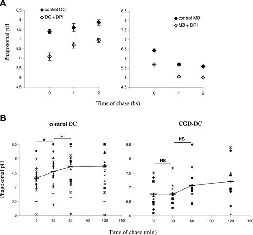 Figure 3. Reduced alkalinization of the phagosomal pH in the absence of NOX2 activity. (A) DC (left) and MØ (right) phagosomal pH kinetics in the presence or absence of 10 μM DPI. The average and standard deviation (SD) of 3 independent experiments (3 different donors) are shown. (B) Control DC (left) and CGD-DC (right) phagosomal pH kinetics after a 15-minute phagocytosis pulse and the indicated time points of chase. Dots represent different blood donors. Slashes show average pH. Statistics were performed using the nonparametric Wilcoxon test for paired data. *P < .05; **P < .01