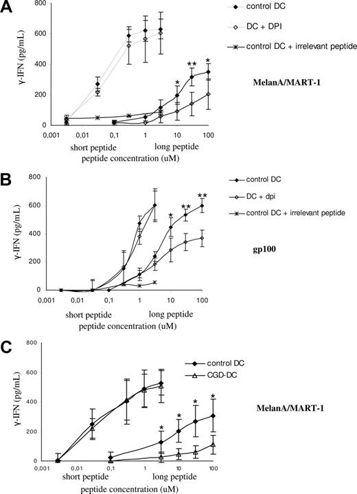 Figure 6. Antigen cross-presentation of melanoma soluble antigens is dependent on NOX2 activity. (A) Control HLA-A2–positive DCs (black) and DPI-treated DCs (white) were pulsed with the indicated amounts of short or long MelanA/MART1 peptides. Cross-presentation was evaluated by measuring the production of IFN-γ by the HLA-A2–restricted CTL clone LT12 after DC-CTL coculture. The average and SD of 4 independent experiments are shown. (B) Control HLA-A2–positive DCs (black) and DPI-treated DCs (white) were pulsed with the indicated amounts of short or long gp100 peptides, as described in “Methods.” Cross-presentation was evaluated by measuring the production of IFN-γ by the HLA-A2–restricted CTL clone LT47 after DC-CTL coculture. The average and SD of 4 independent experiments are shown. (C) Control HLA-A2–positive DCs (black) and CGD-DCs (white) were pulsed with the indicated amounts of short or long MelanA/MART1 peptides, as described in “Methods.” Cross-presentation was evaluated by measuring the production of IFN-γ by the HLA-A2–restricted CTL clone LT12 after DC-CTL coculture. The average and SD of 4 independent experiments are shown for control and CGD-DCs. Statistics were performed using the nonparametric Wilcoxon test for nonpaired data. *P < .05; **P < .01.