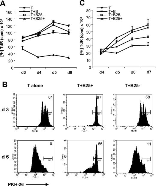 Figure 3. lgB25+ cells induce long lasting T-cell division arrest. (A) T cells were stimulated alone (rhombus), with unstimulated B cells (square), smB25− cells (cross), and lgB25+ cells (triangle) as usual in presence of cCD3 and IL-2. Data are expressed as mean plus or minus SEM of triplicates from 1 representative experiment of at least 3. (B) T-cell division after 3 and 6 days, measured by PKH-26 dilution. M1 relates to 100% PKH-26–positive cells at day 0. (C) MLR with autologous B and T cells (each 25 000) and allogeneic irradiated PBMCs (50 000) in presence of IL-2. Data are expressed as mean plus or minus SEM of triplicates from 1 representative experiment of at least 3 (symbols as in panel A)