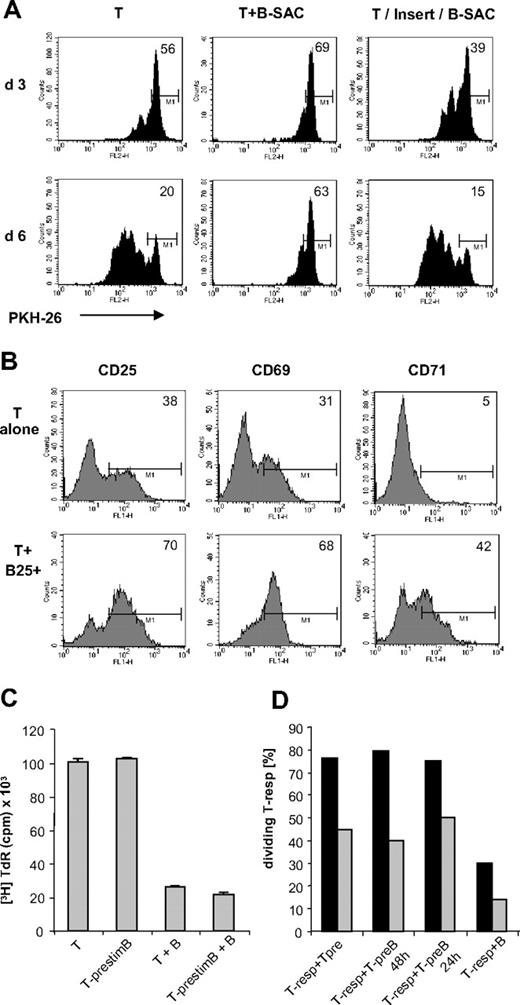 Figure 5. T-cell inhibition requires cell contact and constant presence of activated B cells. (A) PKH assay of Th cells stimulated alone or together with SAC-activated B cells, or separated by cell culture insert (T/Insert/B-SAC) after 3 and 6 days. (B) Surface expression of CD71, CD69, and CD25 on gated CD4+ T cells after 24-hour stimulation with cCD3/IL-2 in presence or absence of lgB25+ cells. (C) T cells prestimulated alone (T-prestim) or with lgB25+ cells (T-prestimB) for 48 hours and restimulated with IL-2 or IL-2+ lgB25+ cells. Data are expressed as mean plus or minus SEM of triplicates from 1 representative experiment. (D) Coculture of PKH-26+ responder T cells (Tresps) with Tprestim or with TprestimB for 24 or 48 hours. Tresps were used fresh () or prestimulated for 48 hours (■). PKH-26 was measured after 3 days.