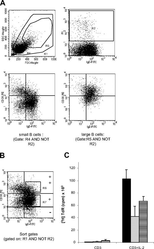 Figure 7. Activated B cells with inhibitory properties can be found in human tonsils. (A) Representative example for phenotype of purified tonsillar B cells according to CD38 and IgD expression. Upper quadrant separates CD38+ from CD38++ B cells. Large cells gated on R5; small cells gated on R4; PI+ B cells (R2) gated out. (B) Sort gates for separation of IgD+ CD38++ B cells (R6 and R1 and not R2) and IgD+ CD38+ B cells (R7 and R1 and not R2); R1 and R2 refer to the gates of panel A. (C) Suppressor assay with freshly sorted autologous cell populations and CD3 alone or CD3+ IL-2. ■ indicate T cells alone; , T+ B-IgD+ CD38++; and ▨, T+ B-IgD+ CD38+. Data represent mean plus or minus SEM of tonsils from 3 different donors.