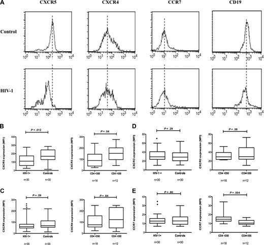Figure 1. Chemokine receptor expression on B cells. Representative staining histograms for chemokine receptor expression on total CD19+ B cells, from one control (top panel) and one HIV-1 patient (bottom panel). An acquisition forward/side scatter dot plot was used to gate live lymphocytes, and chemokine receptor expression was analyzed on B cells (A). (B-E) The expression of chemokine receptors on CD19+ B cells is shown as median fluorescence intensity (MFI); in the left panels, the expression of the CXCR5 (B), CXCR4 (C), CXCR3 (D), and CCR7 (E) in patients (n = 30) and controls (n = 30) is shown. The receptor expression in groups of patients divided according to their CD4+ T-cell count (< 350 cells/μL or > 350 cells/μL) is shown in the right panels. CXCR5 expression (B) on B cells from HIV-1–infected is decreased (P = .012) compared with controls, and CXCR5 expression was also significantly lower in patients with low CD4+ T-cell count (P = .04). There were no significant differences in the expression of CXCR4, CXCR3, and CCR7 between patients and controls. The expression of CCR7 (E) was increased in patients with low CD4+ T-cell counts (P = .004).