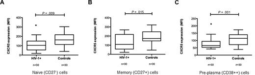 Figure 2. CXCR5 expression on subpopulations of B cells. An acquisition forward/side scatter dot plot was used to gate live lymphocytes, and CXCR5 expression was analyzed on different subpopulations of B cells based on the expression of CD19, CD27, and CD38. (A) CXCR5 expression on naive (CD27−CD19+) B cells in HIV-1+ and control samples. CXCR5 expression on memory (CD27+CD19+) B cells (B) and early pre-plasma B cells (CD38++CD19+) (C) is also shown. CXCR5 expression was significantly lower in all B-cell subpopulations in HIV-1 subjects compared with controls.