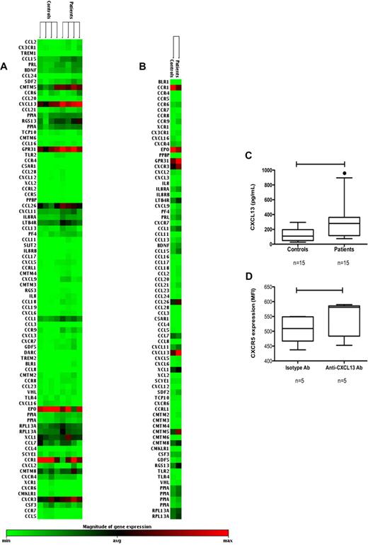 Figure 3. Microarray analysis of mRNA of chemokines and chemokine receptors. (A) mRNA clustergrams of genes and relative expression of mRNAs are shown for individual samples from purified B cells from controls (n = 4) and patients (n = 4). Color intensity changes from light green (low or absent expression) to black (average expression) and from black to intense red (maximum expression level). (B) mRNA expression clustergrams are shown after grouping the data from patients and controls. CXCL13 expression was up-regulated in all patient samples compared with controls. The mRNA levels for the CXCR4, CXCR5, CCR7, and the ligands CXCL12 and CCL21 showed no major differences. (C) CXCL13 is secreted from purified B cells after in vitro activation for 6 days. The levels found in patients (n = 15) were higher compared with controls (n = 15; P < .005). (D) Purified B cells from HIV-1 patients (n = 5) were cultured after in vitro activation (as above) with or without a neutralizing anti-CXCL13 Ab and CXCR5 expression (MFI) was measured. B cells cultured with the neutralizing CXCL13 Ab showed a higher CXCR5 expression compared with cells cultured with the isotype control Ab (P = .02).