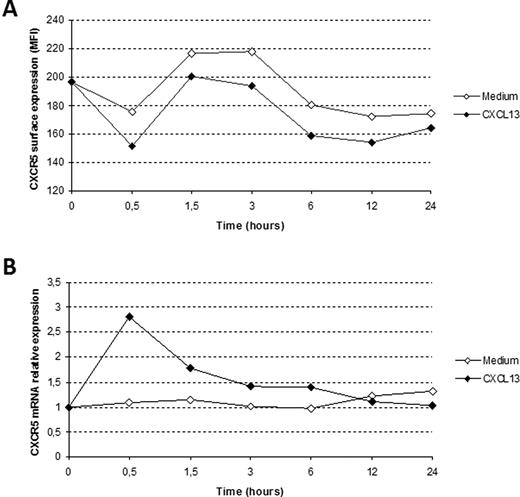 Figure 4. CXCR5 receptor internalization resulting from CXCL13 ligation is followed by a rapid increase of CXCR5 mRNA levels. Surface expression (A) and mRNA levels (B) of CXCR5 on PBMCs incubated with or without CXCL13 over a 24-hour time-course experiment. The surface expression of CXCR5 decreased, despite a rapid increase of CXCR5 mRNA expression already after 30 minutes, in cells cultured with the chemokine CXCL13. At 12 and 24 hours, only minor differences could be detected between the cultures. One representative experiment of 3 is shown.