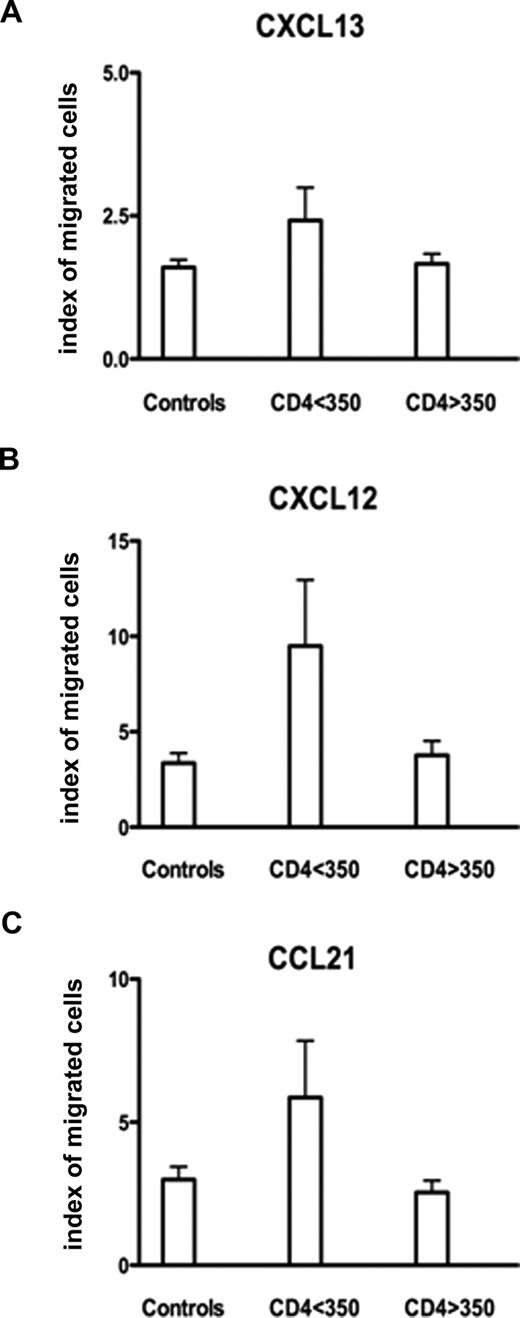Figure 6. Transmigration assay of purified B cells. Migration of primary B cells from HIV-1–infected patients and controls toward CXCL13 (A), CXCL12 (B), and CCL21 (C) in a transmigration assay. Migration index is presented as migrated cells toward the specific chemokine divided by spontaneous migration. Migration of purified B cells toward CXCL13, CXCL12, and CCL21 is increased in HIV-1–infected patients with low CD4+ T-cell counts compared with healthy donors and patients with high CD4+ T cells.